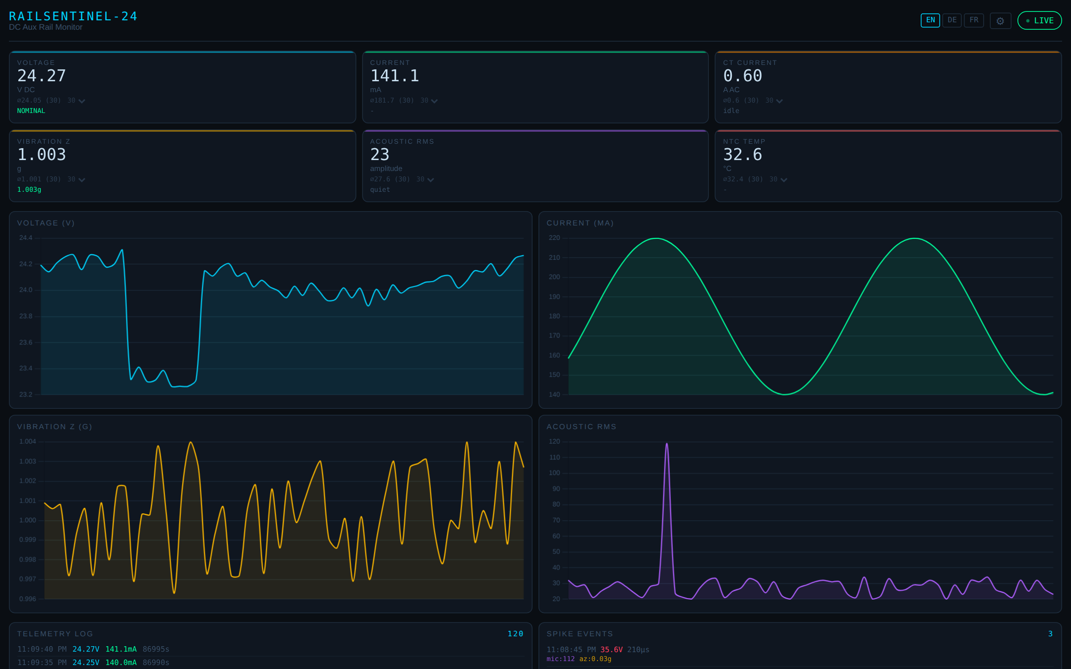 RailSentinel-24 dashboard